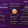 Aviação-Demanda doméstica cresce 2,1% em janeiro de 2020