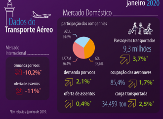Aviação-Demanda doméstica cresce 2,1% em janeiro de 2020