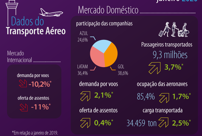 Aviação-Demanda doméstica cresce 2,1% em janeiro de 2020