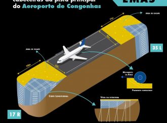 Congonhas(SBSP) será o primeiro aeroporto da América Latina a contar com o sistema EMAS