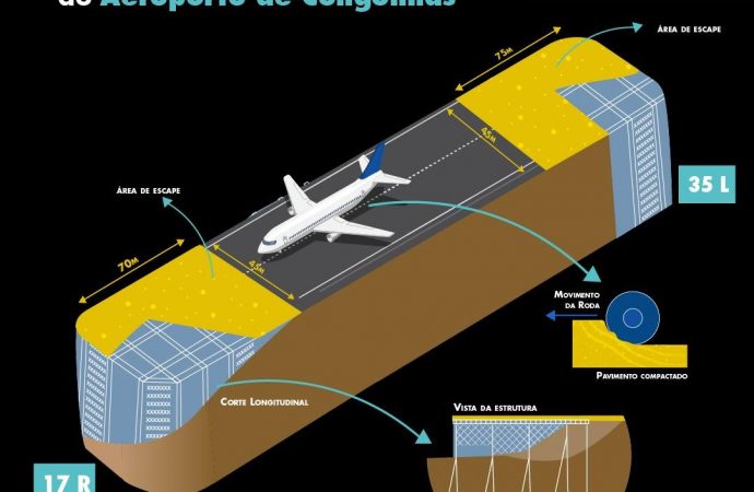 Congonhas(SBSP) será o primeiro aeroporto da América Latina a contar com o sistema EMAS